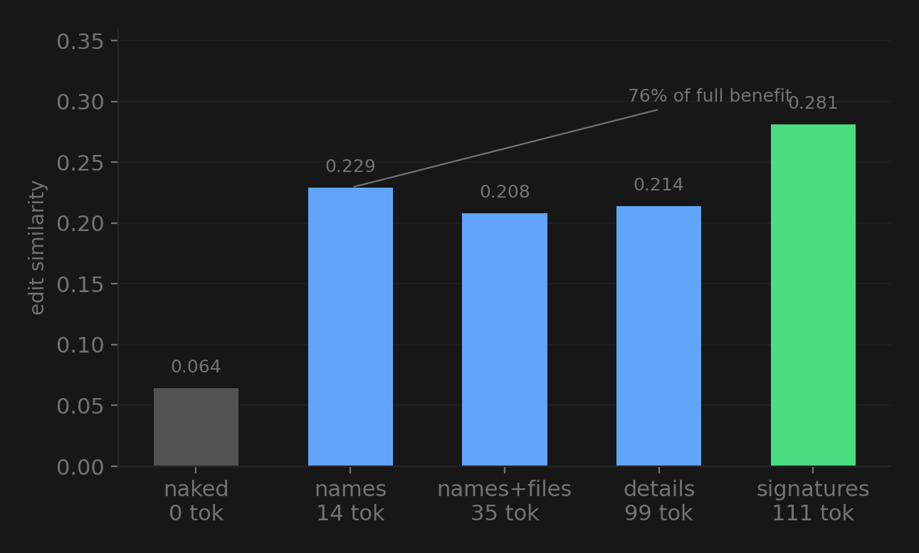 Compression curve showing 14 tokens of symbol names captures 76% of the full benefit