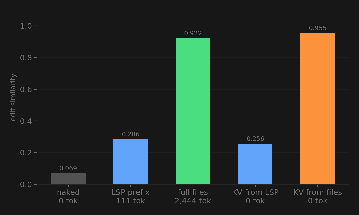 Full files vs LSP prefix vs KV cache transplant