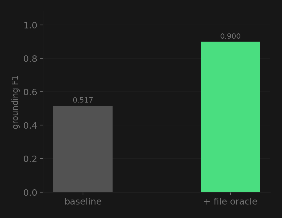 SWE-bench Lite results showing file oracle nearly doubled grounding accuracy