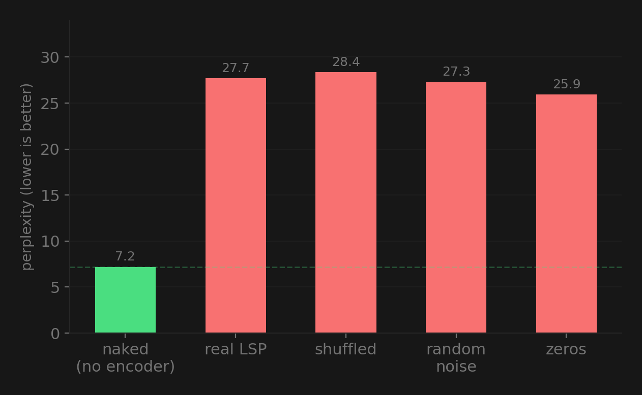 Encoder ablation showing real LSP features performed identically to random noise